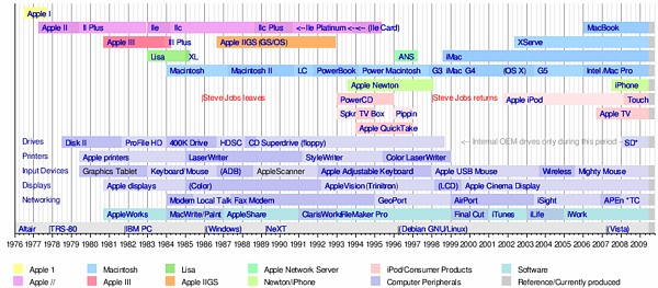 Apple products Apple products